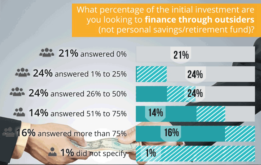 What percentage of the initial investment are you looking to finance through outsiders-1
